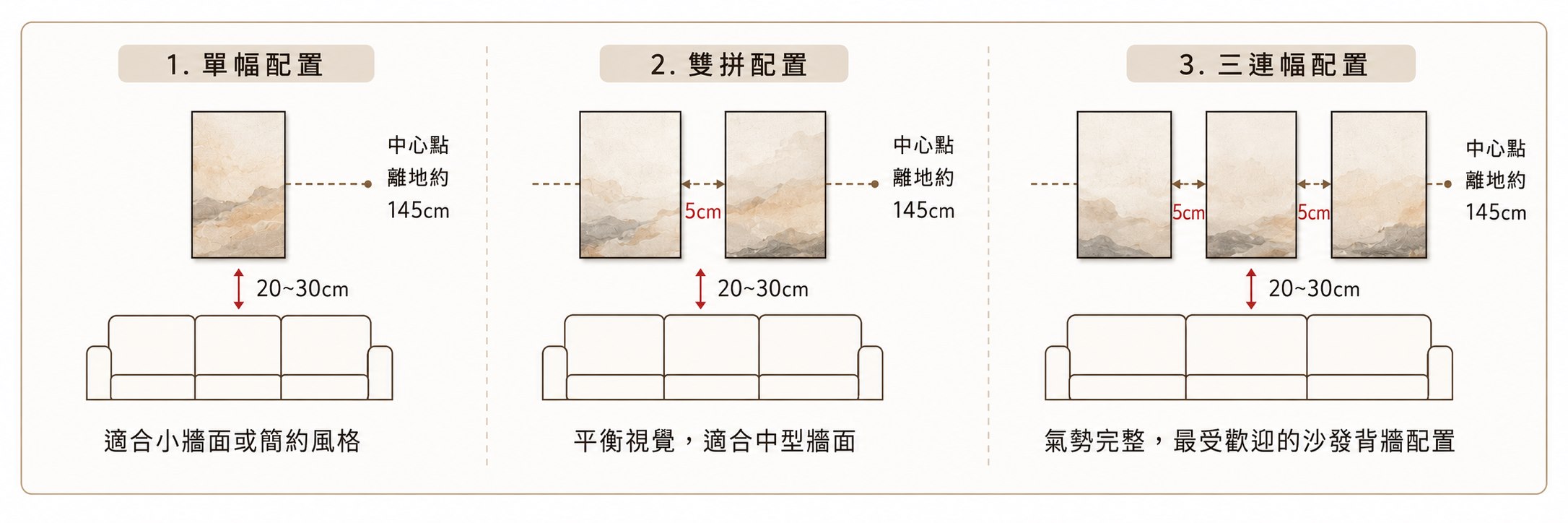 單幅／雙拼／三連幅 三種配置比較